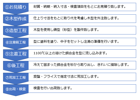 商品ができるまでの流れ