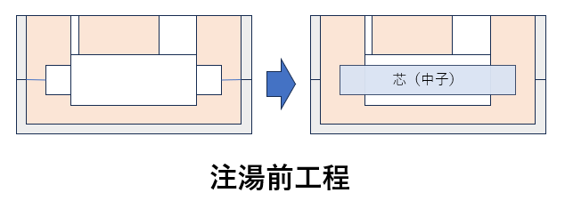 注湯前工程