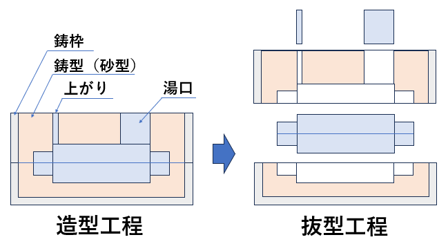 造型工程